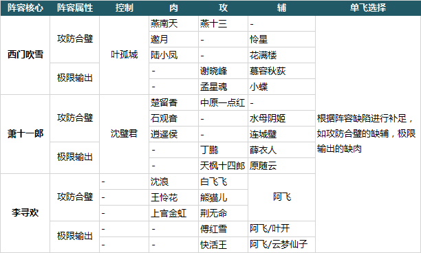 《大掌门2（GM科技5亿真充）》变态版手游阵容快速成型及阵容推荐，给您带来极致的战斗体验！